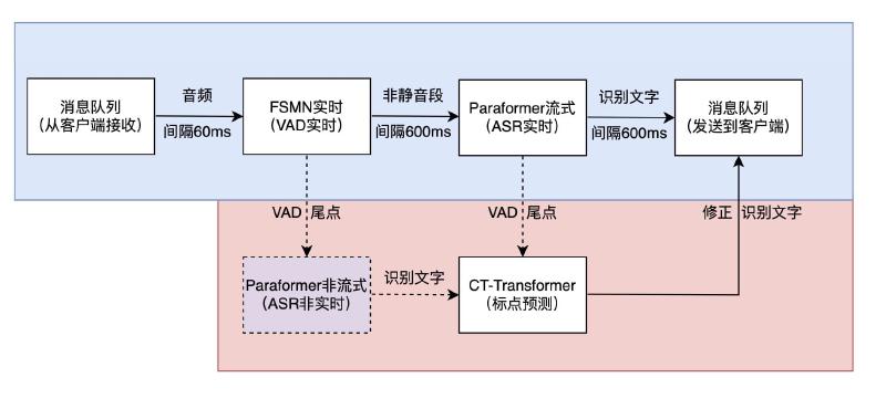 FunASR 服务架构图